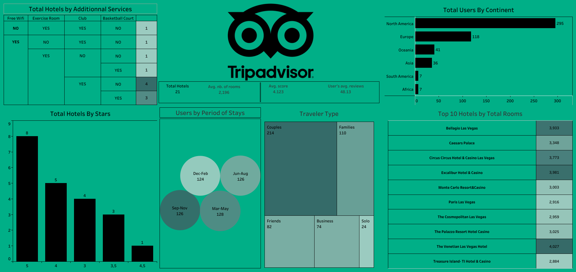 TripAdvisor global travel statistics Tableau dashboard