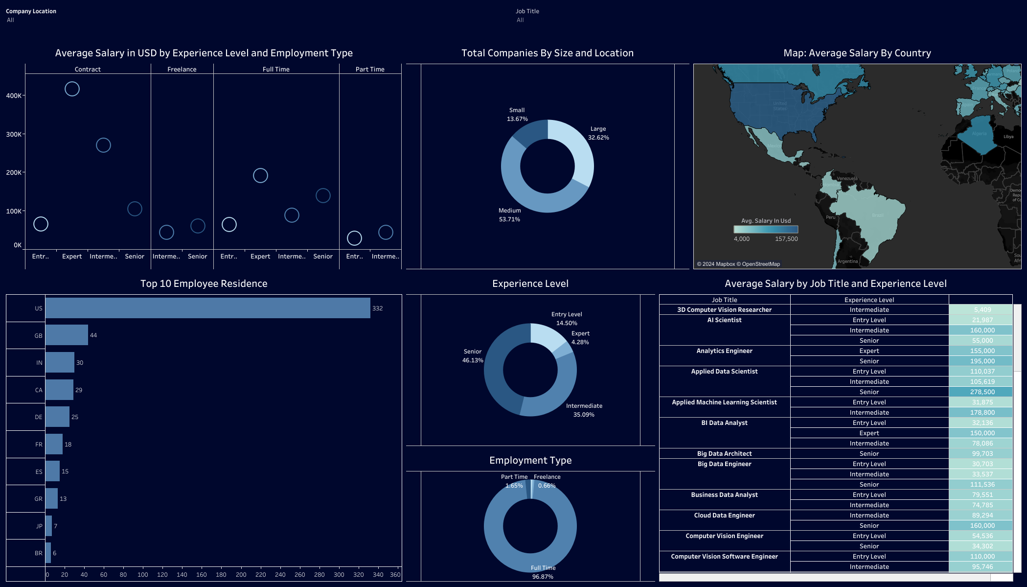 Business analyst salaries around the world Tableau dashboard