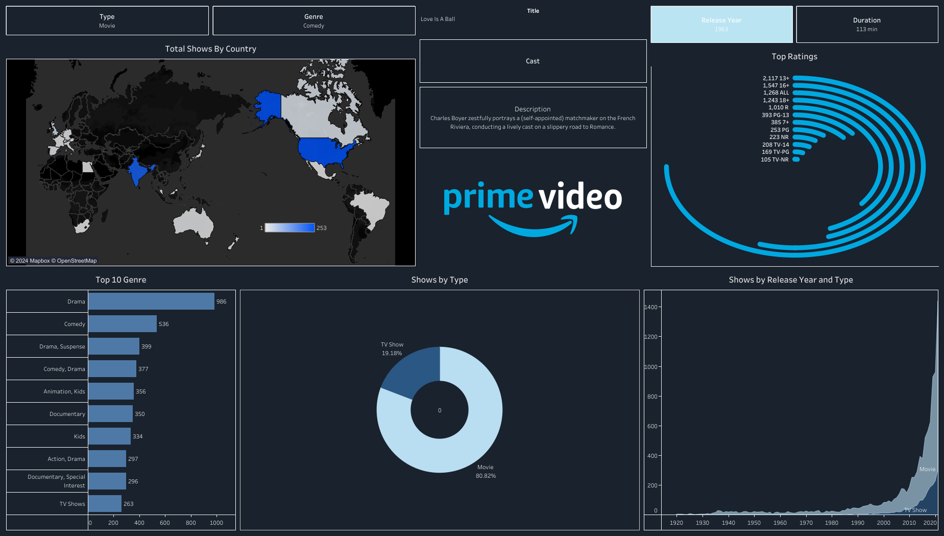 Amazon Prime Video movies and shows statistics Tableau dashboard