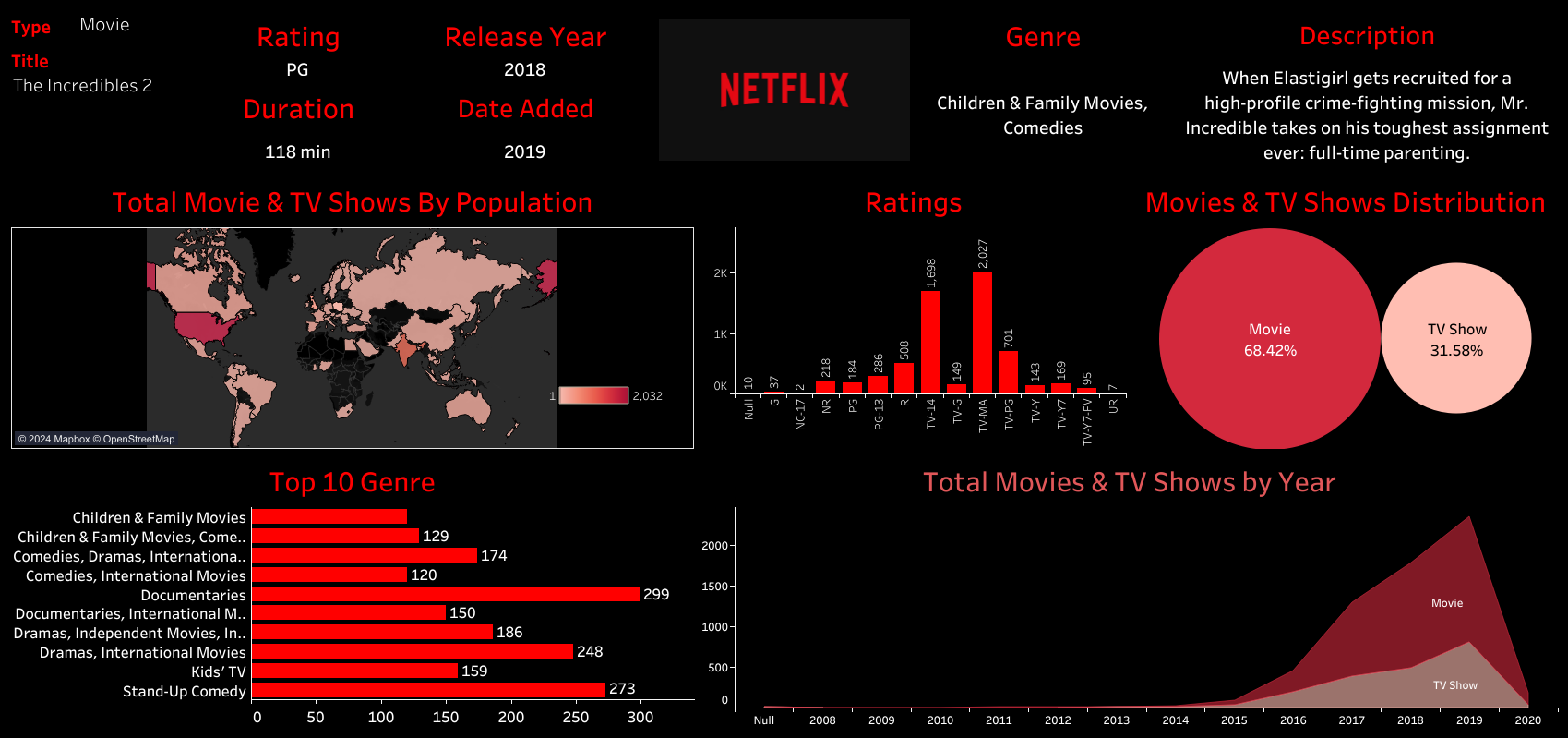 Netflix shows and movies statistics Tableau dashboard by Simas Bandzevicius